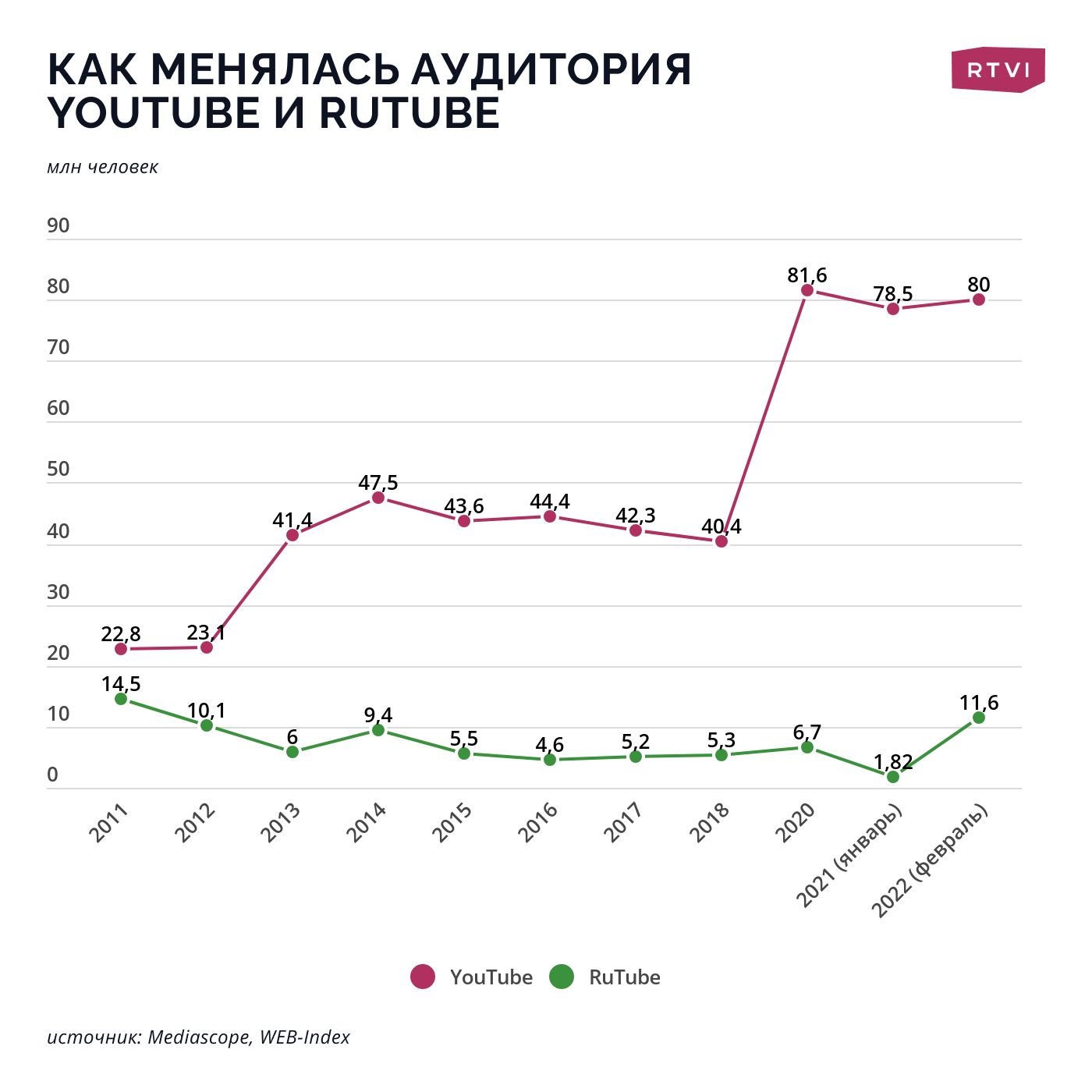 аудитория рутуба и ютуба