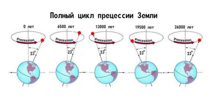 Как орбита Земли влияет на ледниковые периоды? Прецессия земной оси — один из факторов, влияющих на изменение климата. Источник: computerra.ru. Фото.