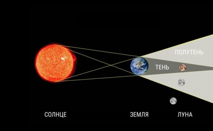 Почему Луна красная. Схема лунного затмения. Источник изображения: pvsm.ru. Почему Луна красная. Схема лунного затмения. Источник изображения: pvsm.ru. Фото.