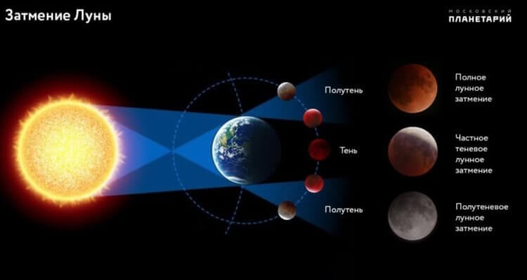 Что такое лунное затмение. Три вида лунных затмений. Источник изображения: planetarium-moscow.ru. Что такое лунное затмение. Три вида лунных затмений. Источник изображения: planetarium-moscow.ru. Фото.
