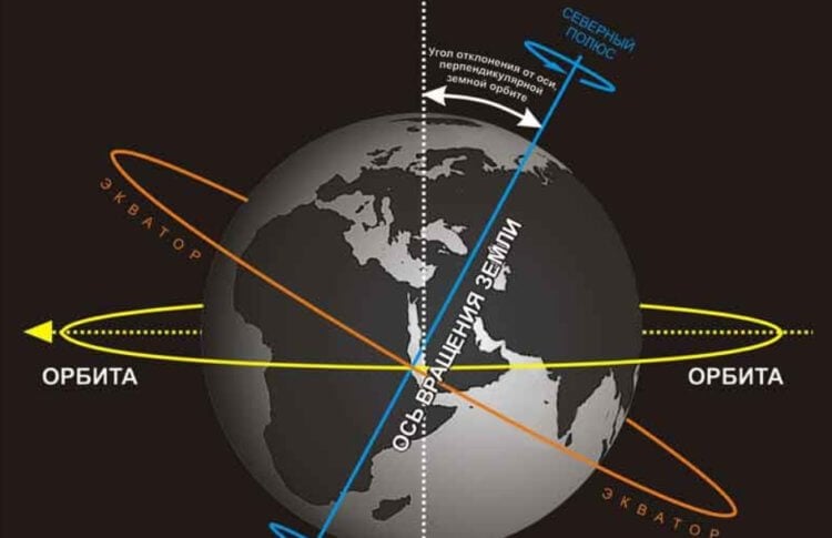 Что такое полюс вращения и почему он движется. Ось вращения Земли всегда была нестабильной, но смещение было незначительным. Источник: wikimedia.org. Фото.