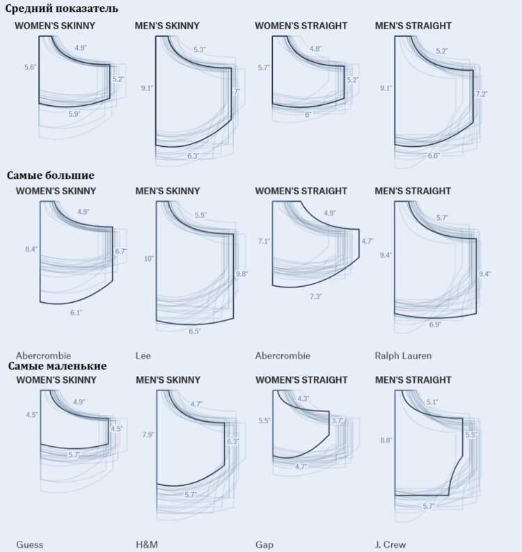 Что показало исследование: женские карманы действительно почти вдвое меньше. Сравнение передних женских и мужских карманов. Источник изображения: pudding.cool. Фото.