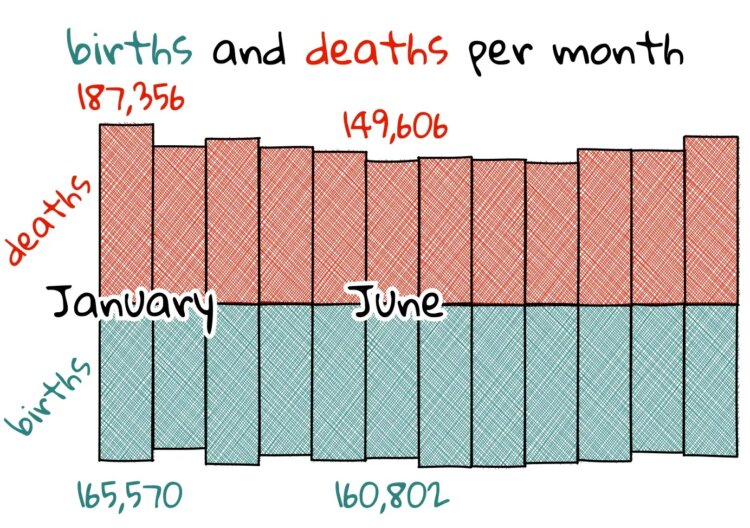 Почему люди чаще умирают в день рождения: результаты статистики. Рождаемость и смертность по месяцам. Источник изображения: pudding.cool. Почему люди чаще умирают в день рождения: результаты статистики. Рождаемость и смертность по месяцам. Источник изображения: pudding.cool. Фото.